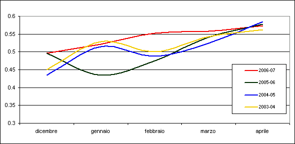 Figura 7 - Andamento dei valori medi di NDVI per il quadrimestre dicembre 2006-aprile 2007 e raffronto con le tre annate precedenti.