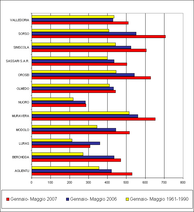 Figura 9 - Accumuli termici dal 1° gennaio al 31 maggio 2007 per la vite (soglia 10 °C) e raffronti con l'anno precedente e la climatologia. Figura 9 - Accumuli termici dal 1° gennaio al 31 maggio 2007 per la vite (soglia 10 °C) e raffronti con l'anno precedente e la climatologia.