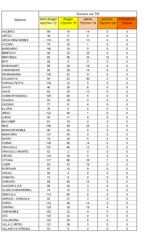 Tabella 6 - Valori di Temperature Humidity Index calcolati per il mese di maggio 2007. Tabella 6 - Valori di Temperature Humidity Index calcolati per il mese di maggio 2007.
