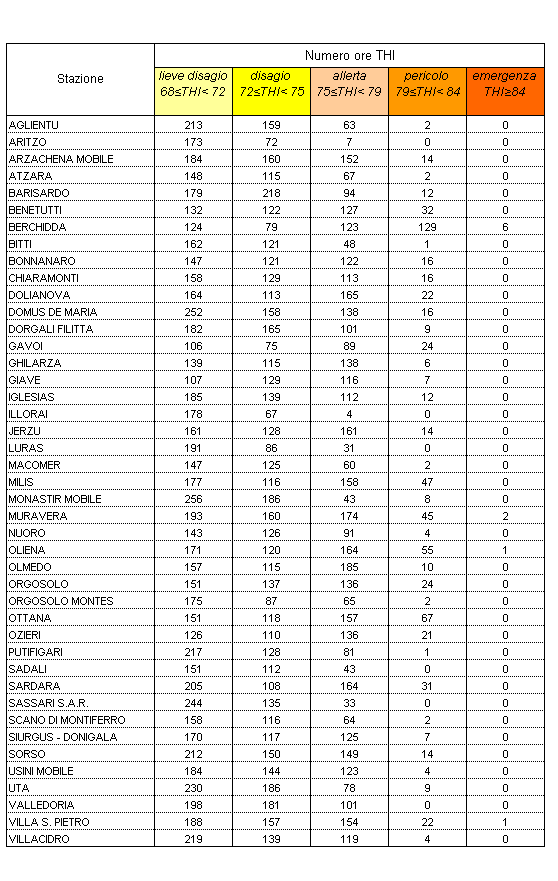 Tabella 5 - Valori di Temperature Humidity Index calcolati per il mese di luglio 2007. Tabella 5 - Valori di Temperature Humidity Index calcolati per il mese di luglio 2007.