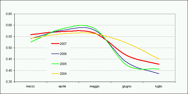 Figura 6 - Andamento Indice di Vegetazione medio mensile dal 1° aprile al 31 agosto 2004 - 2007. Figura 6 - Andamento Indice di Vegetazione medio mensile dal 1° aprile al 31 agosto 2004 - 2007.