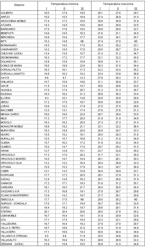 Tabella 1 - Valori medi decadali delle temperature minime e massime registrate nel mese di agosto 2007. Tabella 1 - Valori medi decadali delle temperature minime e massime registrate nel mese di agosto 2007.