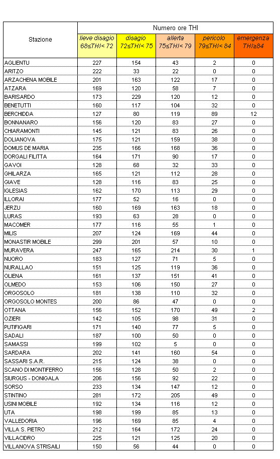 Tabella 5 - Valori di Temperature Humidity Index calcolati per il mese di agosto 2007. Tabella 5 - Valori di Temperature Humidity Index calcolati per il mese di agosto 2007.