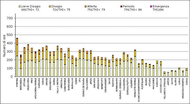Figura 7 - Numero di ore nelle diverse classi di disagio - settembre 2007.