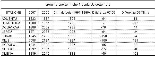 Tabella 5 - Accumuli termici dal 1° aprile al 3° settembre per la vite.