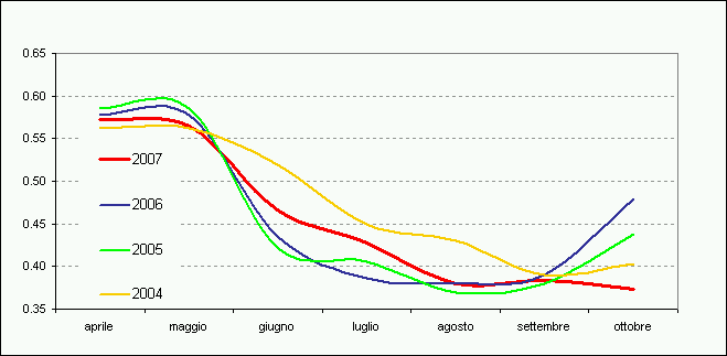 Figura 12 - Andamento Indice di Vegetazione medio mensile dal 1° aprile al 31 ottobre 2007 e raffronto con i tre anni precedenti. Figura 12 - Andamento Indice di Vegetazione medio mensile dal 1° aprile al 31 ottobre 2007 e raffronto con i tre anni precedenti.
