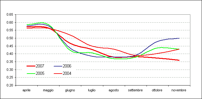 Figura 12 - Andamento Indice di Vegetazione medio mensile nel periodo aprile - novembre 2007 e raffronto con i tre anni precedenti.