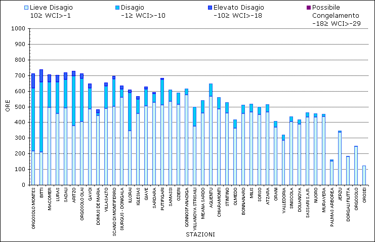 Figura 11 - Numero di ore mensili con Wind Chill Index nelle diverse classi di disagio. Figura 11 - Numero di ore mensili con Wind Chill Index nelle diverse classi di disagio.