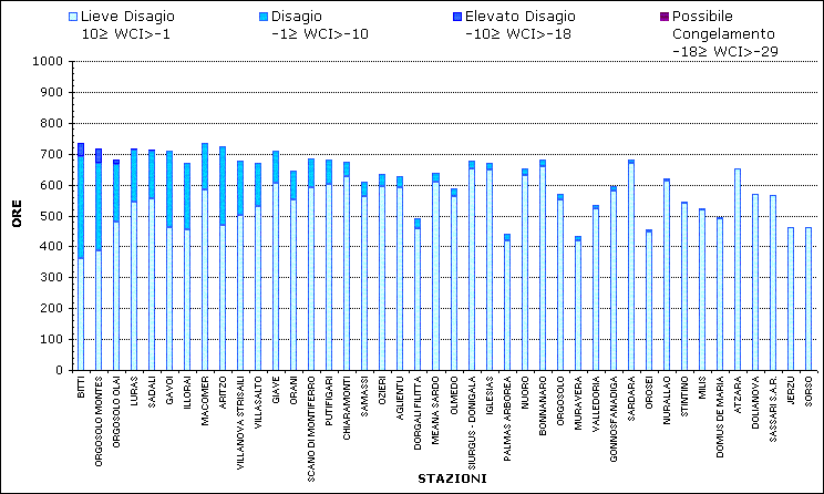 Figura 9 - Numero di ore mensili con WCI nelle diverse classi di disagio per il mese di gennaio 2008. Figura 9 - Numero di ore mensili con WCI nelle diverse classi di disagio per il mese di gennaio 2008.