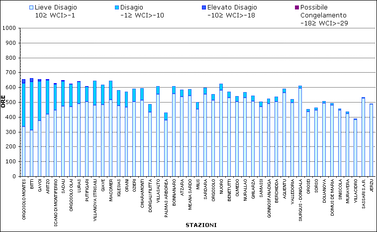 Figura 11 - Numero di ore mensili con WCI nelle diverse classi di disagio per il mese di febbraio 2008. Figura 11 - Numero di ore mensili con WCI nelle diverse classi di disagio per il mese di febbraio 2008.