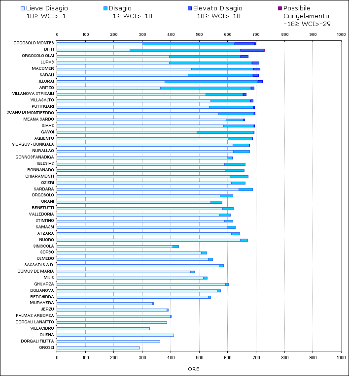 Figura 11 - Numero di ore mensili con WCI nelle diverse classi di disagio per il mese di marzo 2008. Figura 11 - Numero di ore mensili con WCI nelle diverse classi di disagio per il mese di marzo 2008.