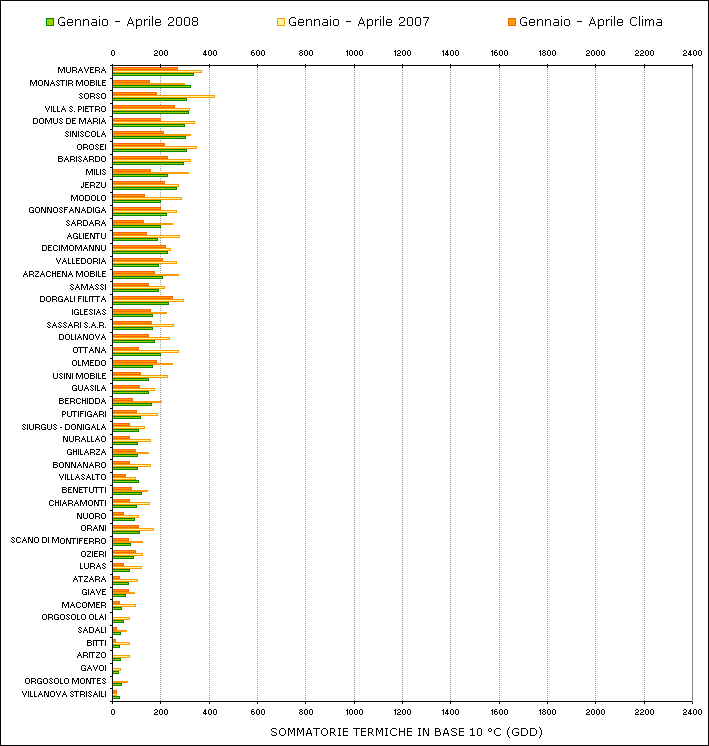 Figura 7 - Sommatorie termiche in base 10 °C calcolate per il periodo gennaio - aprile 2008 e raffronto con l'anno precedente e con i valori medi trentennali. Figura 7 - Sommatorie termiche in base 10 °C calcolate per il periodo gennaio - aprile 2008 e raffronto con l'anno precedente e con i valori medi trentennali.