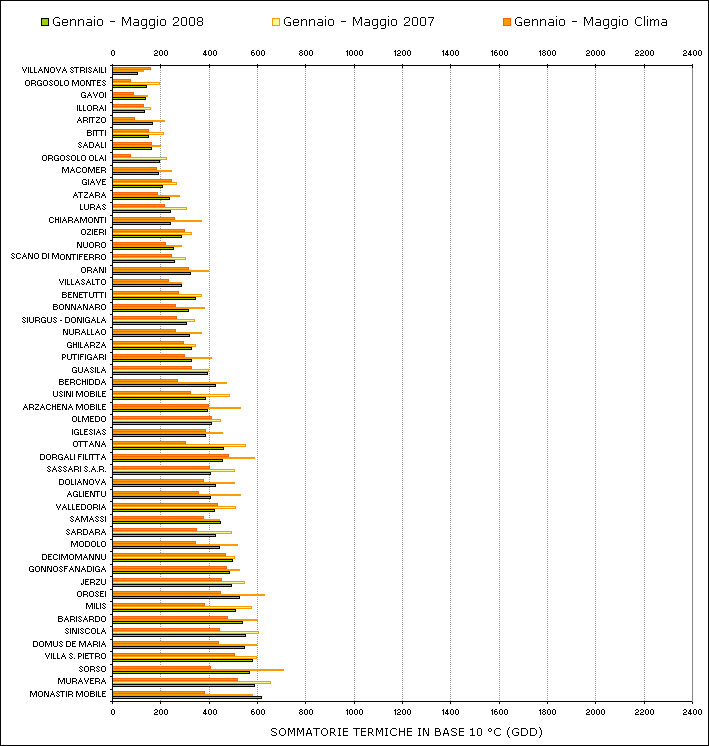 Figura 9 - Sommatorie termiche in base 10 °C calcolate per il periodo gennaio - maggio 2008 e raffronto con l'anno precedente e con i valori medi trentennali. Figura 9 - Sommatorie termiche in base 10 °C calcolate per il periodo gennaio - maggio 2008 e raffronto con l'anno precedente e con i valori medi trentennali.