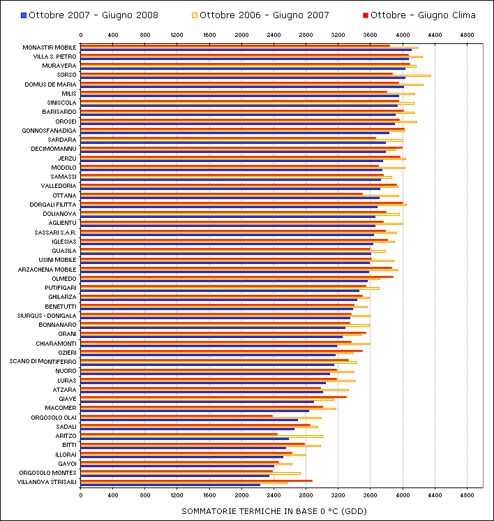 Figura 10 - Sommatorie termiche in base 0 °C calcolate per il periodo ottobre 2007 - giugno 2008 e raffronto con l'anno precedente e con i valori medi trentennali. Figura 10 - Sommatorie termiche in base 0 °C calcolate per il periodo ottobre 2007 - giugno 2008 e raffronto con l'anno precedente e con i valori medi trentennali.