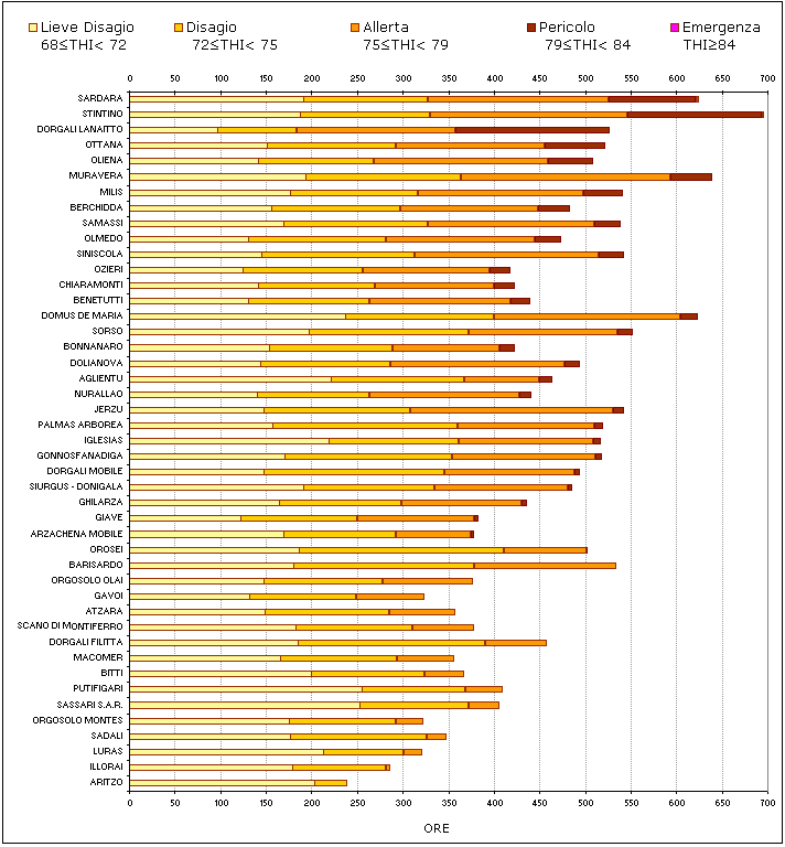 Figura 11 - Numero di ore mensili con THI nelle diverse classi di disagio per il mese di luglio 2008 Figura 11 - Numero di ore mensili con THI nelle diverse classi di disagio per il mese di luglio 2008