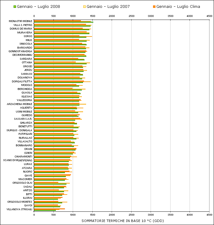 Figura 9 - Sommatorie termiche in base 10 °C calcolate per il periodo gennaio - luglio 2008 e raffronto con l'anno precedente e con i valori medi trentennali. Figura 9 - Sommatorie termiche in base 10 °C calcolate per il periodo gennaio - luglio 2008 e raffronto con l'anno precedente e con i valori medi trentennali.