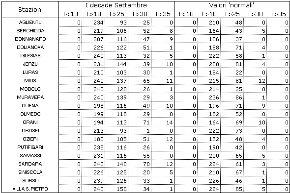 Tabella 3 - Numero totale di ore con temperature inferiori o superiori alle soglie 10, 18, 25, 30 e 35 °C, della prima decade di settembre e confronto con i corrispondenti valori 