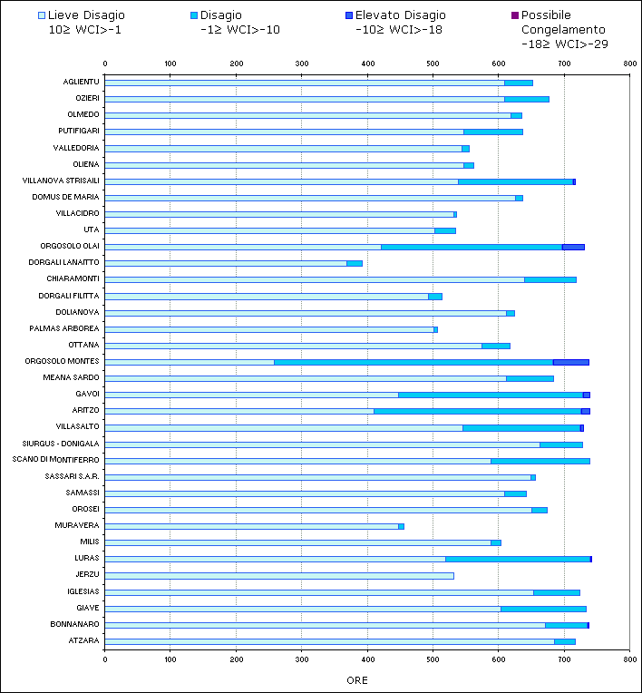 Figura 10 - Valori di Wind Chill Index calcolati per il mese di gennaio 2009. Figura 10 - Valori di Wind Chill Index calcolati per il mese di gennaio 2009.