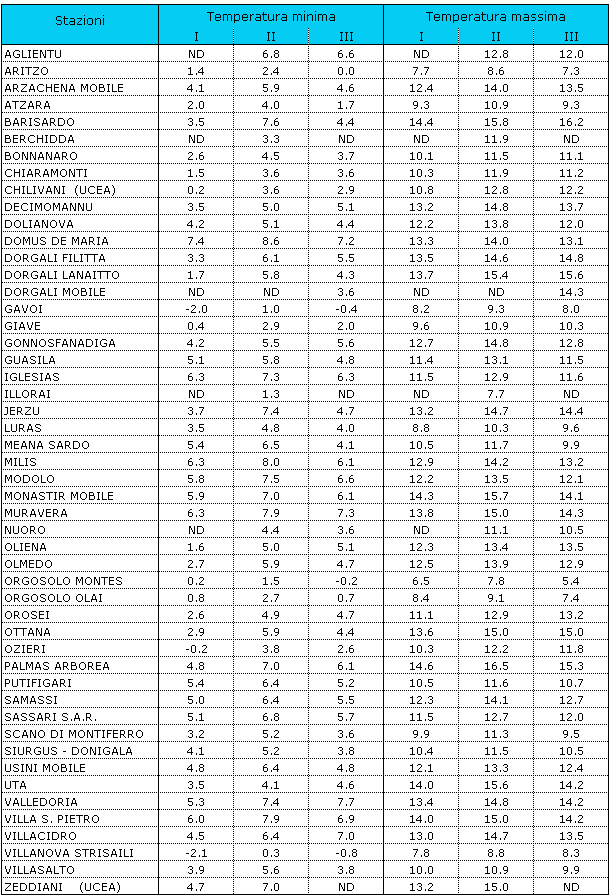 Tabella 1 - Valori medi decadali delle temperature minime e massime registrate nel mese di gennaio 2009. Tabella 1 - Valori medi decadali delle temperature minime e massime registrate nel mese di gennaio 2009.