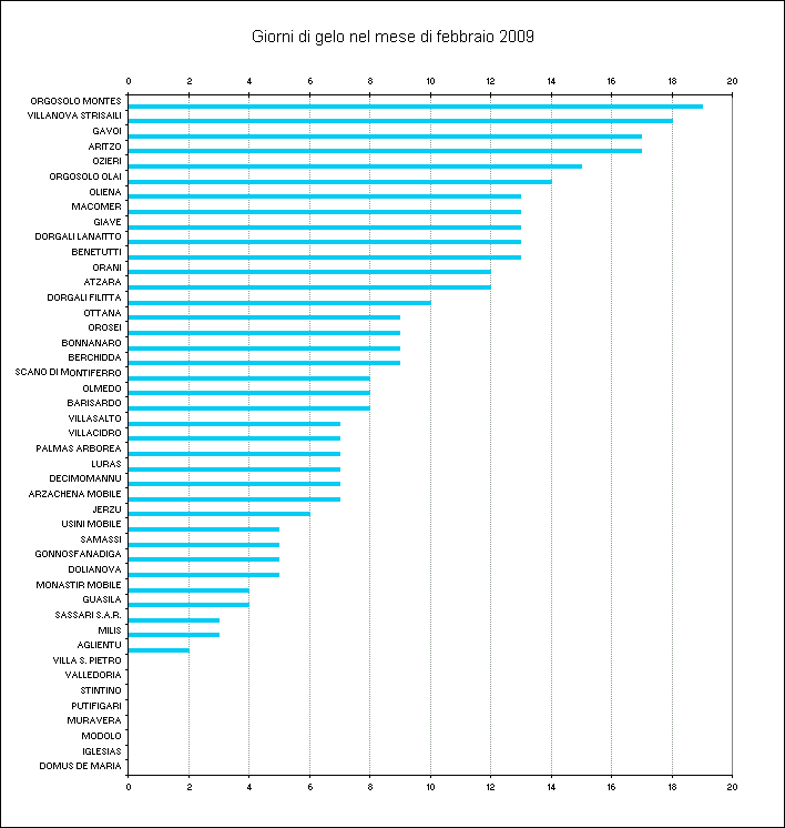 Figura 4 - Numero di giorni di gelo (Tmin <=0°C) registrati nel mese di febbraio 2009. Figura 4 - Numero di giorni di gelo (Tmin <=0°C) registrati nel mese di febbraio 2009.