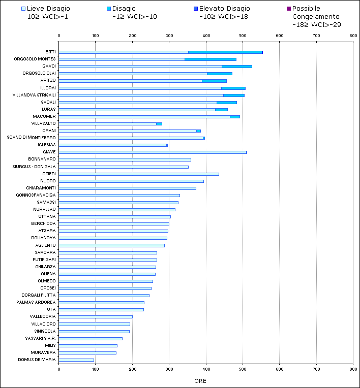 Figura 13 - Numero di ore mensili con WCI nelle diverse classi di disagio per il mese di novembre 2009. Figura 13 - Numero di ore mensili con WCI nelle diverse classi di disagio per il mese di novembre 2009.