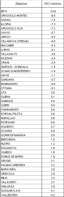Tabella 1 - Valori minimi di WCI per il mese di novembre 2009. Tabella 1 - Valori minimi di WCI per il mese di novembre 2009.