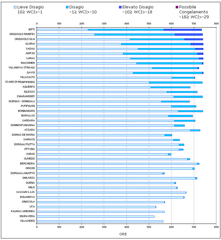 Figura 11 - Numero di ore mensili con WCI nelle diverse classi di disagio per il mese di gennaio 2010. Figura 11 - Numero di ore mensili con WCI nelle diverse classi di disagio per il mese di gennaio 2010.