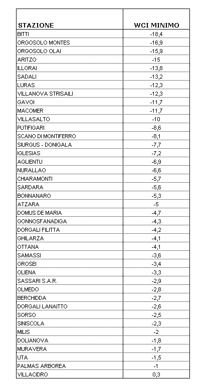 Tabella 2 - Valori minimi di WCI per il mese di gennaio 2010. Tabella 2 - Valori minimi di WCI per il mese di gennaio 2010.