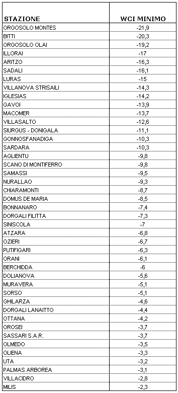 Tabella 2 - Valori minimi di WCI per il mese di febbraio 2010.