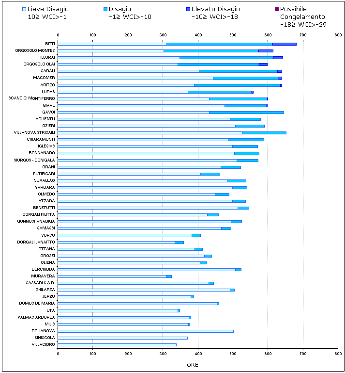 Figura 13 - Numero di ore mensili con WCI nelle diverse classi di disagio per il mese di marzo 2010. Figura 13 - Numero di ore mensili con WCI nelle diverse classi di disagio per il mese di marzo 2010.