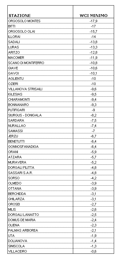 Tabella 2 - Valori minimi di WCI per il mese di marzo 2010. Tabella 2 - Valori minimi di WCI per il mese di marzo 2010.