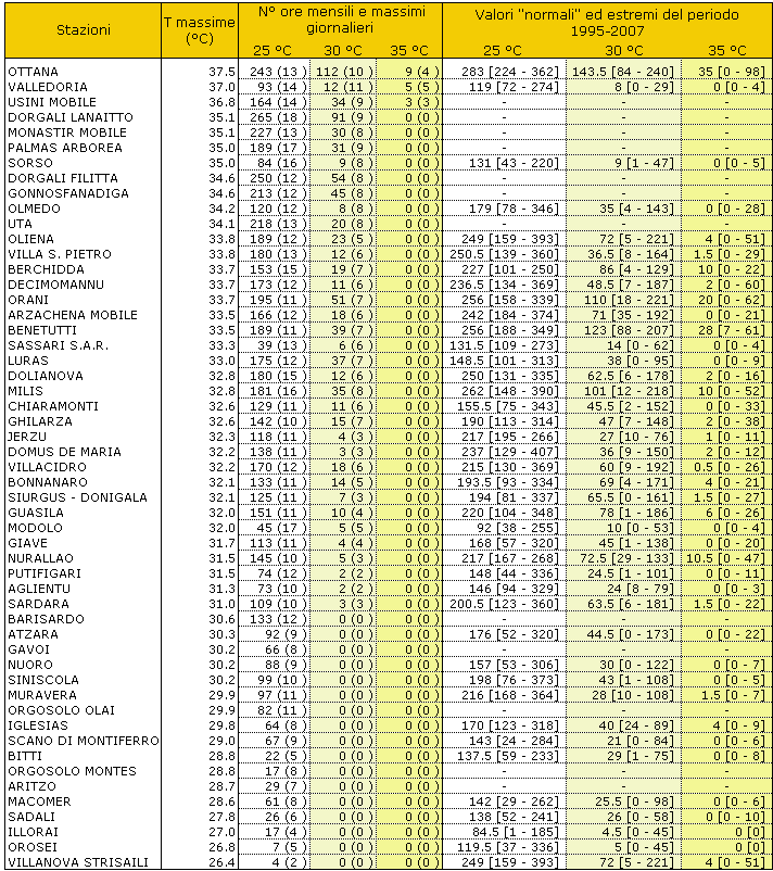 Tabella 1 - Valori estremi di temperatura massima e permanenza dei valori orari sopra le soglie di 25, 30 e 35 °C, mese di giugno 2010. I valori riportati tra parentesi tonde si riferiscono al massimo accumulo giornaliero. I valori 'normali' sono rappresentati dalla mediana dei valori mensili registrati nei diversi anni del periodo 1995-2007. Tra parentesi quadre sono riportati gli estremi della stessa serie di riferimento. Tabella 1 - Valori estremi di temperatura massima e permanenza dei valori orari sopra le soglie di 25, 30 e 35 °C, mese di giugno 2010. I valori riportati tra parentesi tonde si riferiscono al massimo accumulo giornaliero. I valori 'normali' sono rappresentati dalla mediana dei valori mensili registrati nei diversi anni del periodo 1995-2007. Tra parentesi quadre sono riportati gli estremi della stessa serie di riferimento.