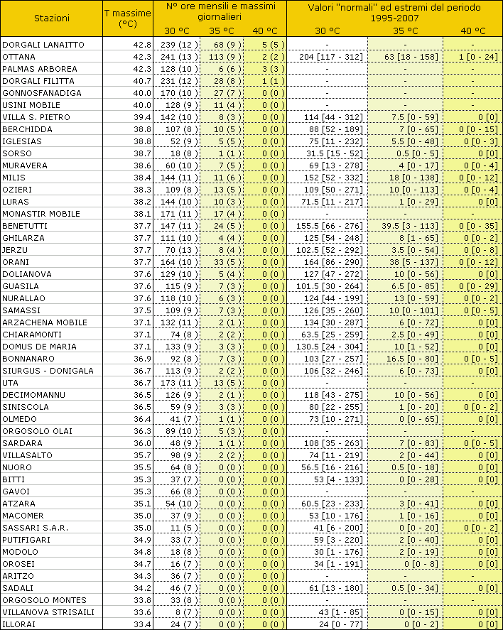 Tabella 1 - Valori estremi di temperatura massima e permanenza dei valori orari sopra le soglie di 30, 35 e 40 °C, mese di agosto 2010. I valori riportati tra parentesi tonde si riferiscono al massimo accumulo giornaliero. I valori 'normali' sono rappresentati dalla mediana dei valori mensili registrati nei diversi anni del periodo 1995-2007. Tra parentesi quadre sono riportati gli estremi della stessa serie di riferimento.