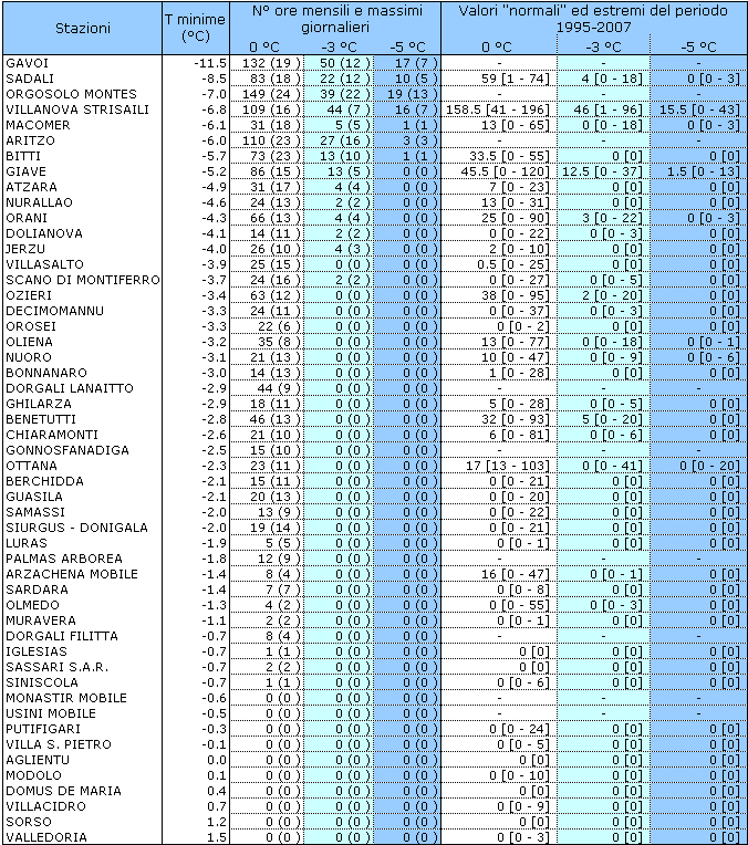 Tabella 1 - Valori estremi di temperatura minima e permanenza dei valori orari sotto le soglie di 0, -3 e -5 °C, mese di dicembre 2010. I valori riportati tra parentesi tonde si riferiscono al massimo accumulo giornaliero. I valori Tabella 1 - Valori estremi di temperatura minima e permanenza dei valori orari sotto le soglie di 0, -3 e -5 °C, mese di dicembre 2010. I valori riportati tra parentesi tonde si riferiscono al massimo accumulo giornaliero. I valori