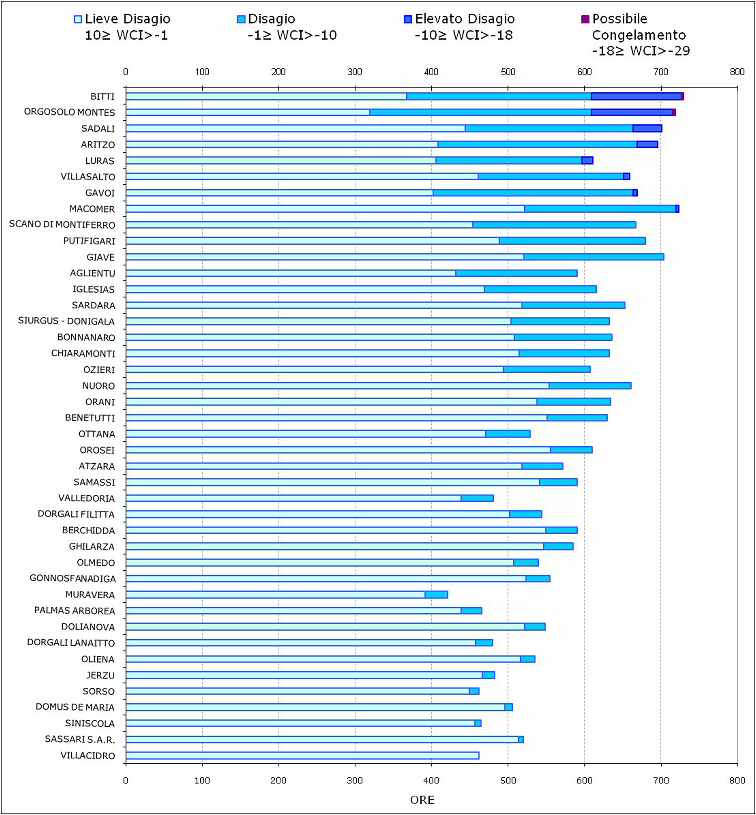 Figura 13 - Numero di ore mensili con WCI nelle diverse classi di disagio per il mese di dicembre 2010. Figura 13 - Numero di ore mensili con WCI nelle diverse classi di disagio per il mese di dicembre 2010.