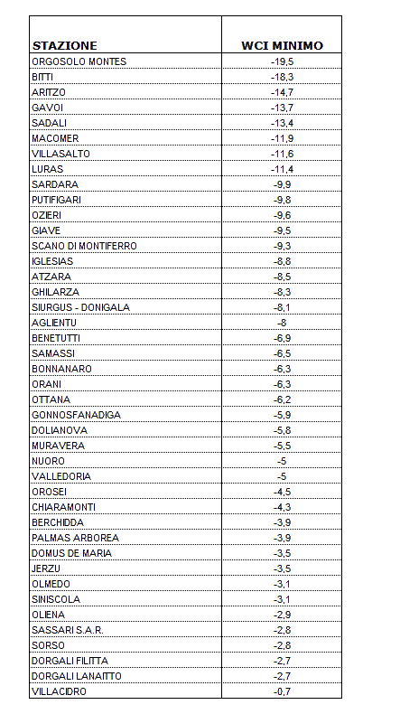 Tabella 2 - Valori minimi di WCI per il mese di dicembre 2010. Tabella 2 - Valori minimi di WCI per il mese di dicembre 2010.