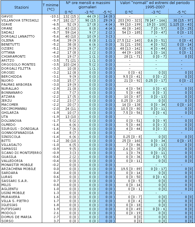 Tabella 1 - Valori estremi di temperatura minima e permanenza dei valori orari sotto le soglie di 0, -3 e -5 °C, mese di gennaio 2011. I valori riportati tra parentesi tonde si riferiscono al massimo accumulo giornaliero. I valori Tabella 1 - Valori estremi di temperatura minima e permanenza dei valori orari sotto le soglie di 0, -3 e -5 °C, mese di gennaio 2011. I valori riportati tra parentesi tonde si riferiscono al massimo accumulo giornaliero. I valori