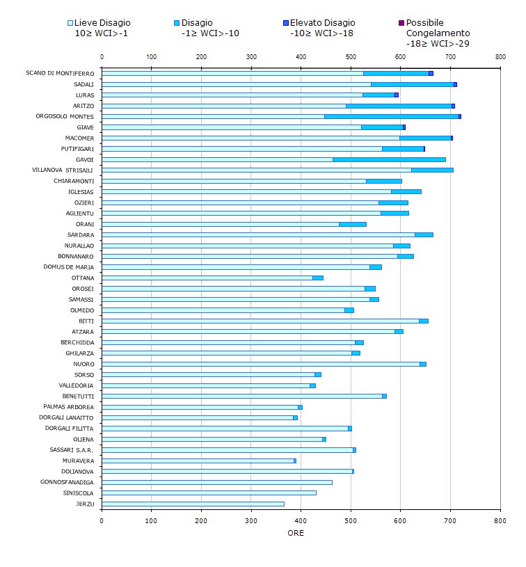 Figura 13 - Numero di ore mensili con WCI nelle diverse classi di disagio per il mese di marzo 2011. Figura 13 - Numero di ore mensili con WCI nelle diverse classi di disagio per il mese di marzo 2011.