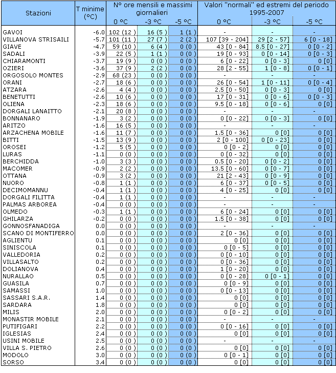 Tabella 1 - Valori estremi di temperatura minima e permanenza dei valori orari sotto le soglie di 0, -3 e -5 °C, mese di marzo 2011. I valori riportati tra parentesi tonde si riferiscono al massimo accumulo giornaliero. I valori Tabella 1 - Valori estremi di temperatura minima e permanenza dei valori orari sotto le soglie di 0, -3 e -5 °C, mese di marzo 2011. I valori riportati tra parentesi tonde si riferiscono al massimo accumulo giornaliero. I valori