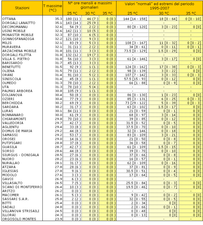 Tabella 1 - Valori estremi di temperatura massima e permanenza dei valori orari sopra le soglie di 25, 30 e 35 °C, mese di maggio 2011. I valori riportati tra parentesi tonde si riferiscono al massimo accumulo giornaliero. I valori 'normali' sono rappresentati dalla mediana dei valori mensili registrati nei diversi anni del periodo 1995-2007. Tra parentesi quadre sono riportati gli estremi della stessa serie di riferimento. Tabella 1 - Valori estremi di temperatura massima e permanenza dei valori orari sopra le soglie di 25, 30 e 35 °C, mese di maggio 2011. I valori riportati tra parentesi tonde si riferiscono al massimo accumulo giornaliero. I valori 'normali' sono rappresentati dalla mediana dei valori mensili registrati nei diversi anni del periodo 1995-2007. Tra parentesi quadre sono riportati gli estremi della stessa serie di riferimento.