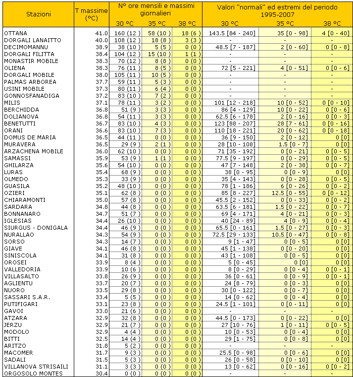 Tabella 1 - Valori estremi di temperatura massima e permanenza dei valori orari sopra le soglie di 30, 35 e 38 °C, mese di giugno 2011. I valori riportati tra parentesi tonde si riferiscono al massimo accumulo giornaliero. I valori 'normali' sono rappresentati dalla mediana dei valori mensili registrati nei diversi anni del periodo 1995-2007. Tra parentesi quadre sono riportati gli estremi della stessa serie di riferimento. Tabella 1 - Valori estremi di temperatura massima e permanenza dei valori orari sopra le soglie di 30, 35 e 38 °C, mese di giugno 2011. I valori riportati tra parentesi tonde si riferiscono al massimo accumulo giornaliero. I valori 'normali' sono rappresentati dalla mediana dei valori mensili registrati nei diversi anni del periodo 1995-2007. Tra parentesi quadre sono riportati gli estremi della stessa serie di riferimento.
