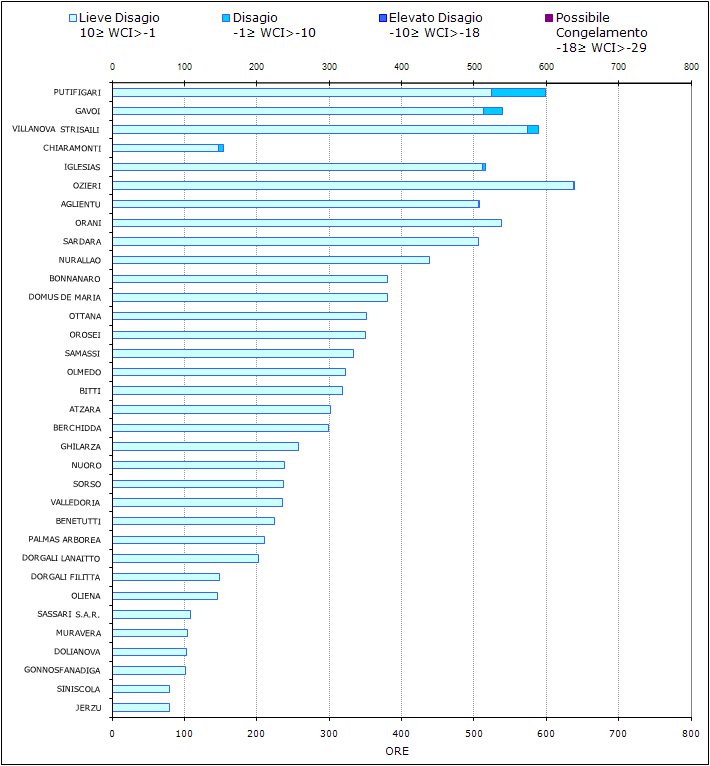 Figura 13 - Numero di ore mensili con WCI nelle diverse classi di disagio per il mese di novembre 2011. Figura 13 - Numero di ore mensili con WCI nelle diverse classi di disagio per il mese di novembre 2011.