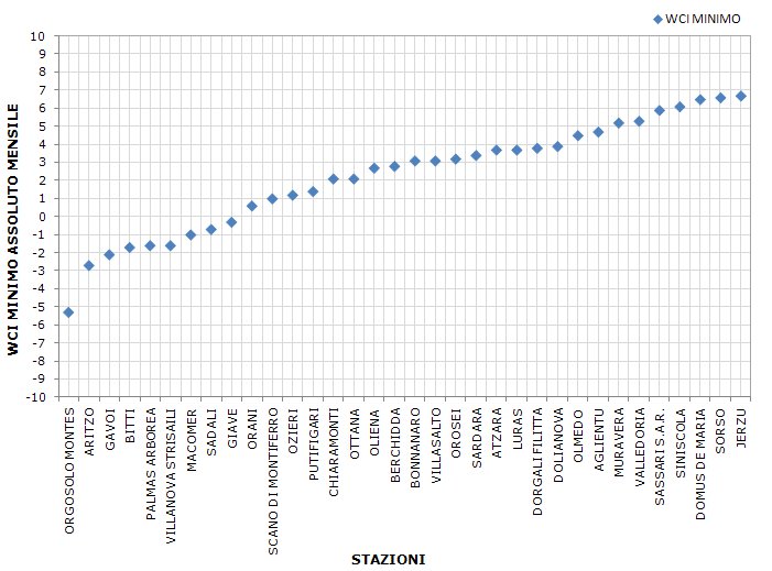 Figura 14 - Valori minimi di WCI per il mese di novembre 2011. Figura 14 - Valori minimi di WCI per il mese di novembre 2011.