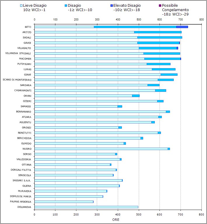 Figura 13 - Numero di ore mensili con WCI nelle diverse classi di disagio per il mese di dicembre 2011. Figura 13 - Numero di ore mensili con WCI nelle diverse classi di disagio per il mese di dicembre 2011.