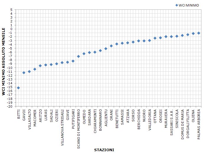 Figura 14 - Valori minimi di WCI per il mese di dicembre 2011. Figura 14 - Valori minimi di WCI per il mese di dicembre 2011.