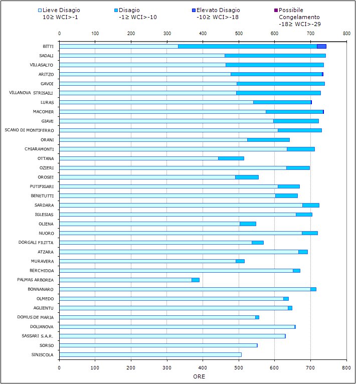 Figura 11 - Numero di ore mensili con WCI nelle diverse classi di disagio per il mese di gennaio 2012. Figura 11 - Numero di ore mensili con WCI nelle diverse classi di disagio per il mese di gennaio 2012.