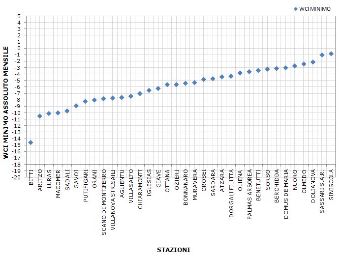 Figura 12 - Valori minimi di WCI per il mese di gennaio 2012. Figura 12 - Valori minimi di WCI per il mese di gennaio 2012.
