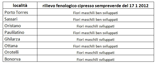 Tabella 2 - Rilievi fenologici del Cupressus sempervirens L. in scala BBCH codificata. Tabella 2 - Rilievi fenologici del Cupressus sempervirens L. in scala BBCH codificata.