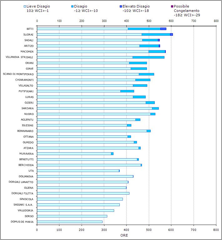 Figura 13 - Numero di ore mensili con WCI nelle diverse classi di disagio per il mese di marzo 2012. Figura 13 - Numero di ore mensili con WCI nelle diverse classi di disagio per il mese di marzo 2012.