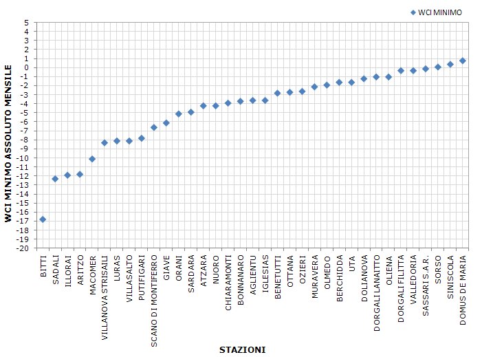 Figura 14 - Valori minimi di WCI per il mese di marzo 2012. Figura 14 - Valori minimi di WCI per il mese di marzo 2012.